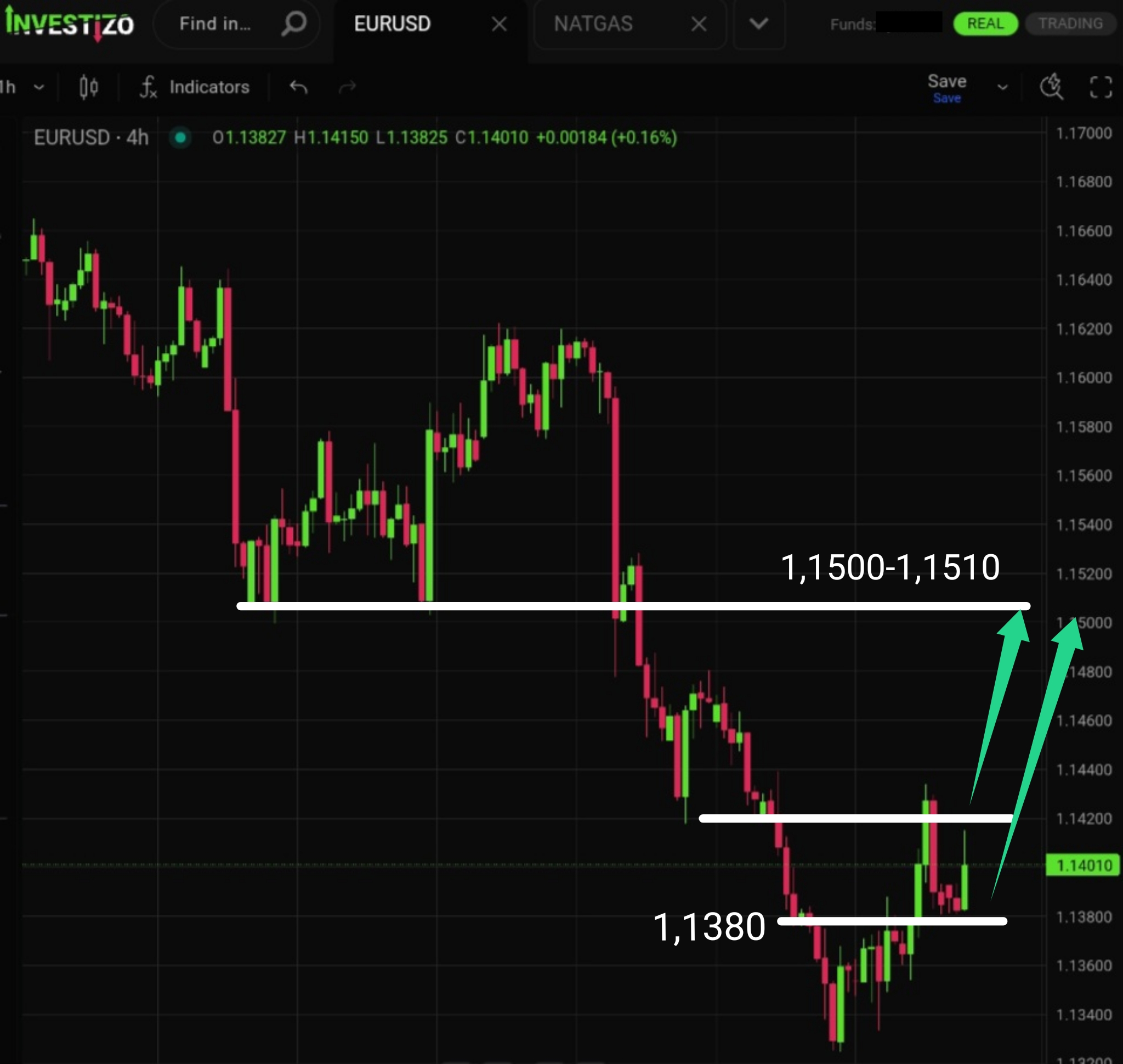EUR/USD, Technical Analysis – H4