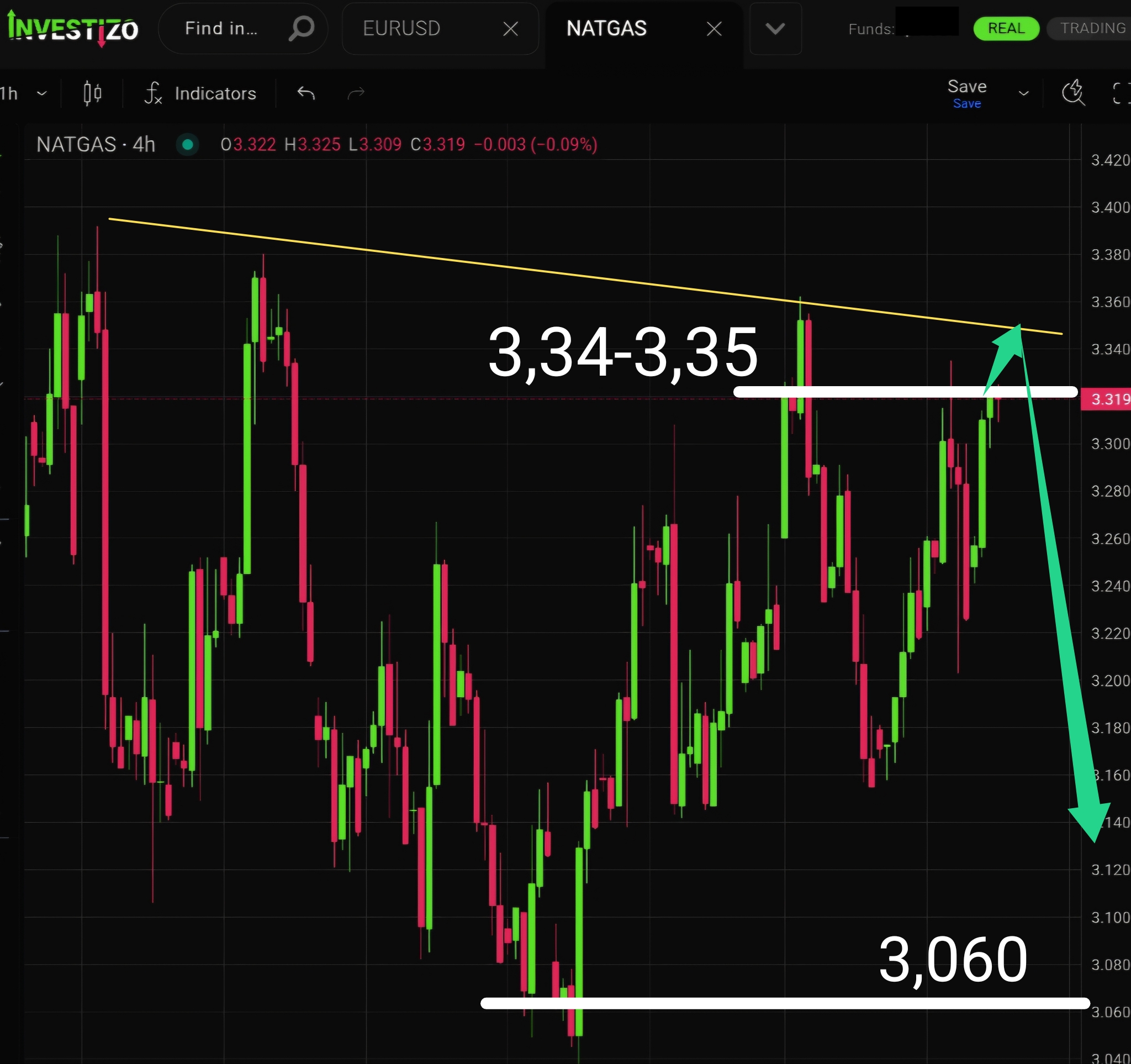 Natural Gas, Technical Analysis – H4
