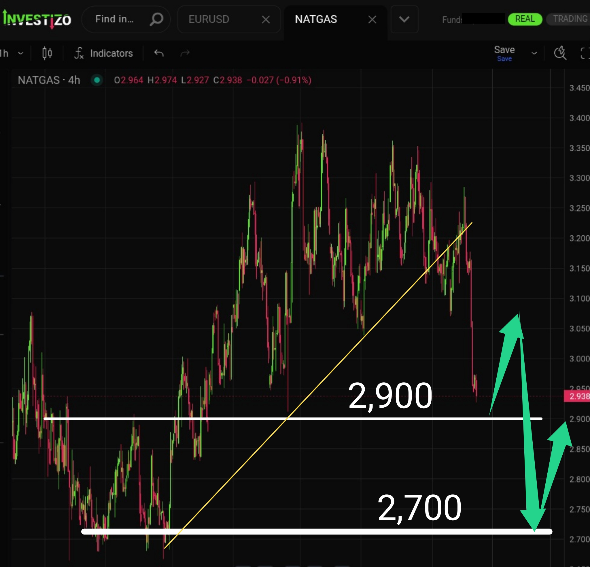 Natural Gas, Technical Analysis – H4