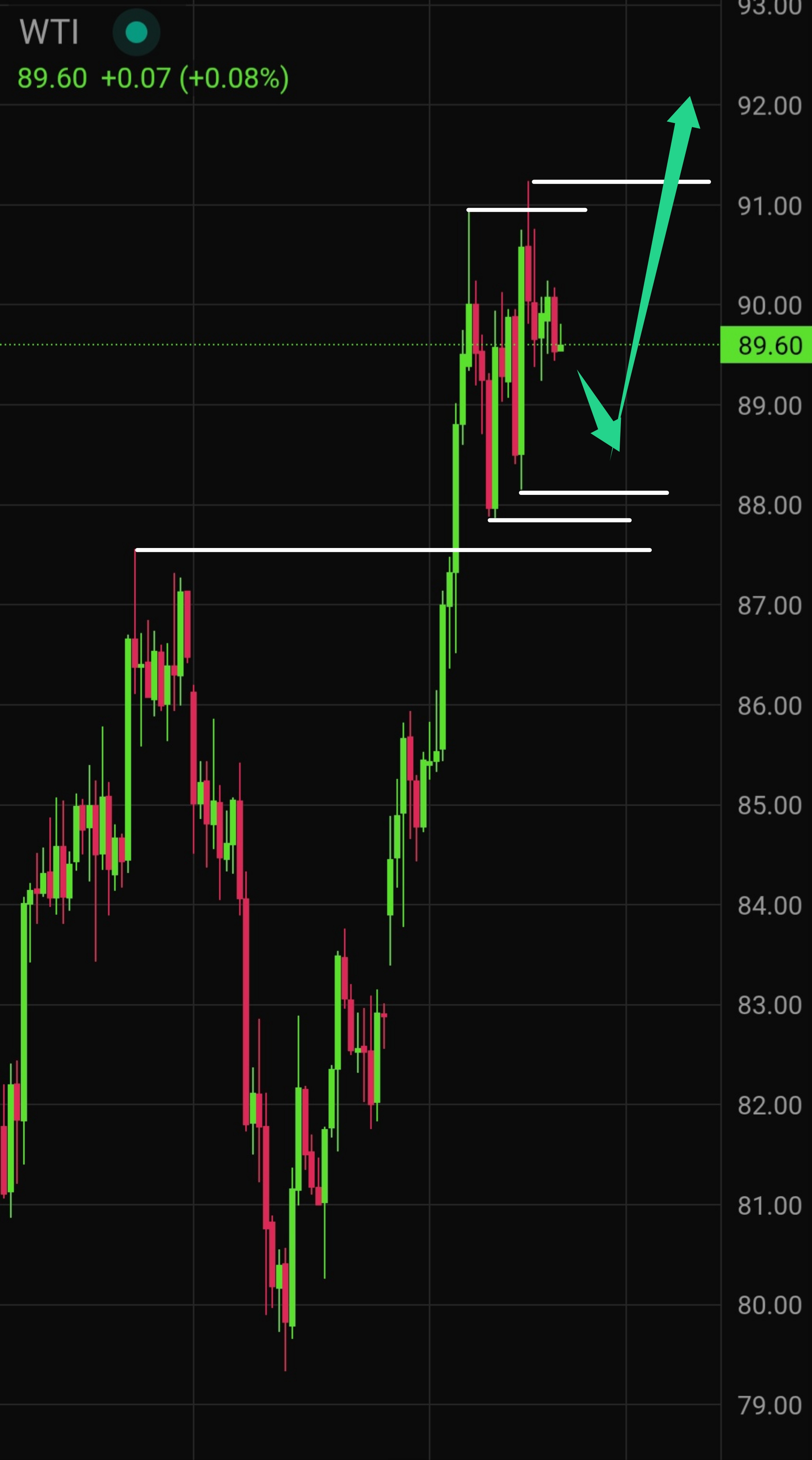 Latest WTI Crude Oil Technical Analysis for Today — 2