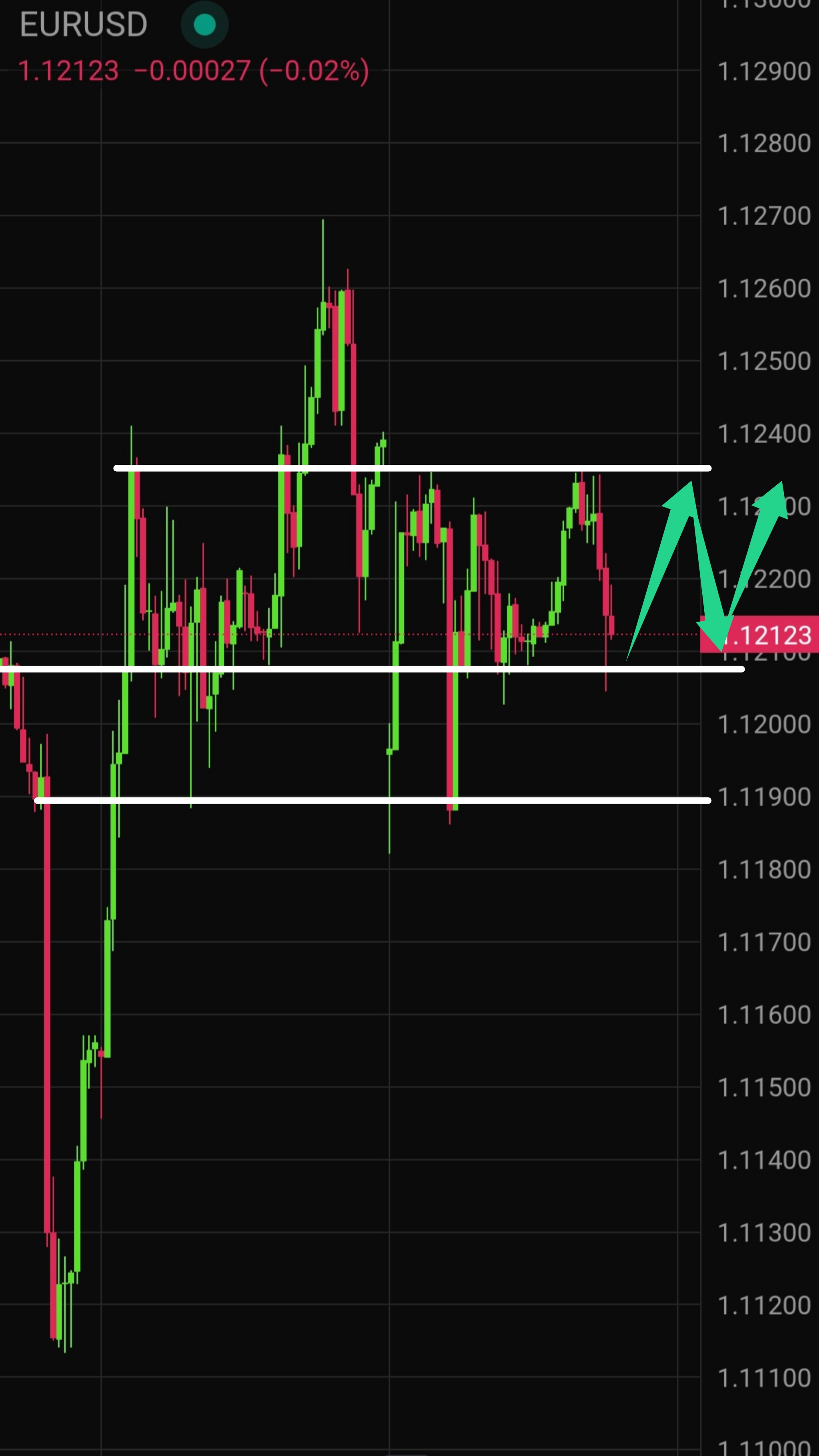 Latest EUR/USD Technical Analysis for Today