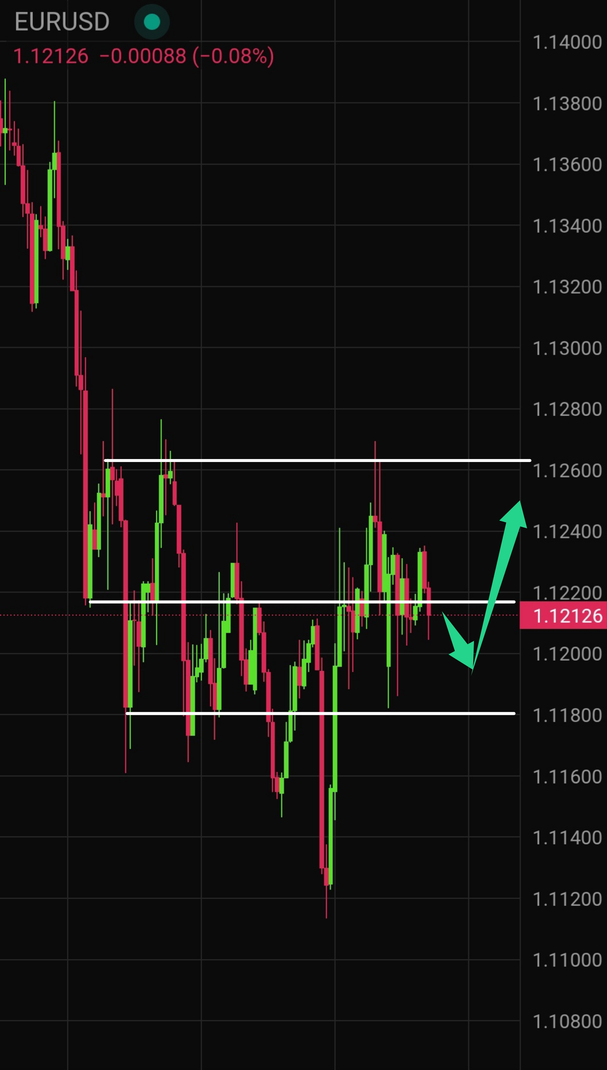 Latest EUR/USD Technical Analysis for Today &mdash; 2