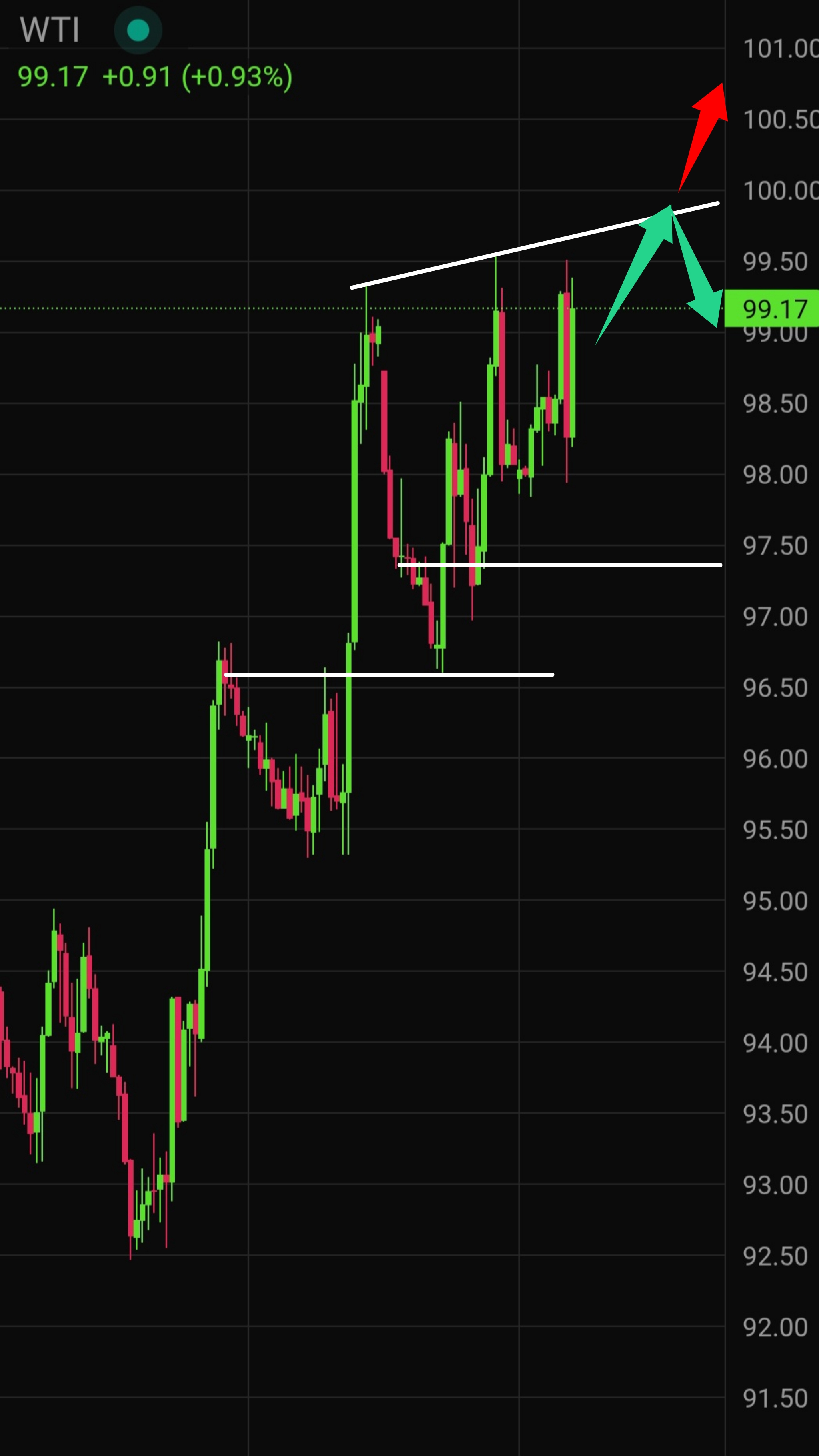 Latest WTI Crude Oil Technical Analysis for Today