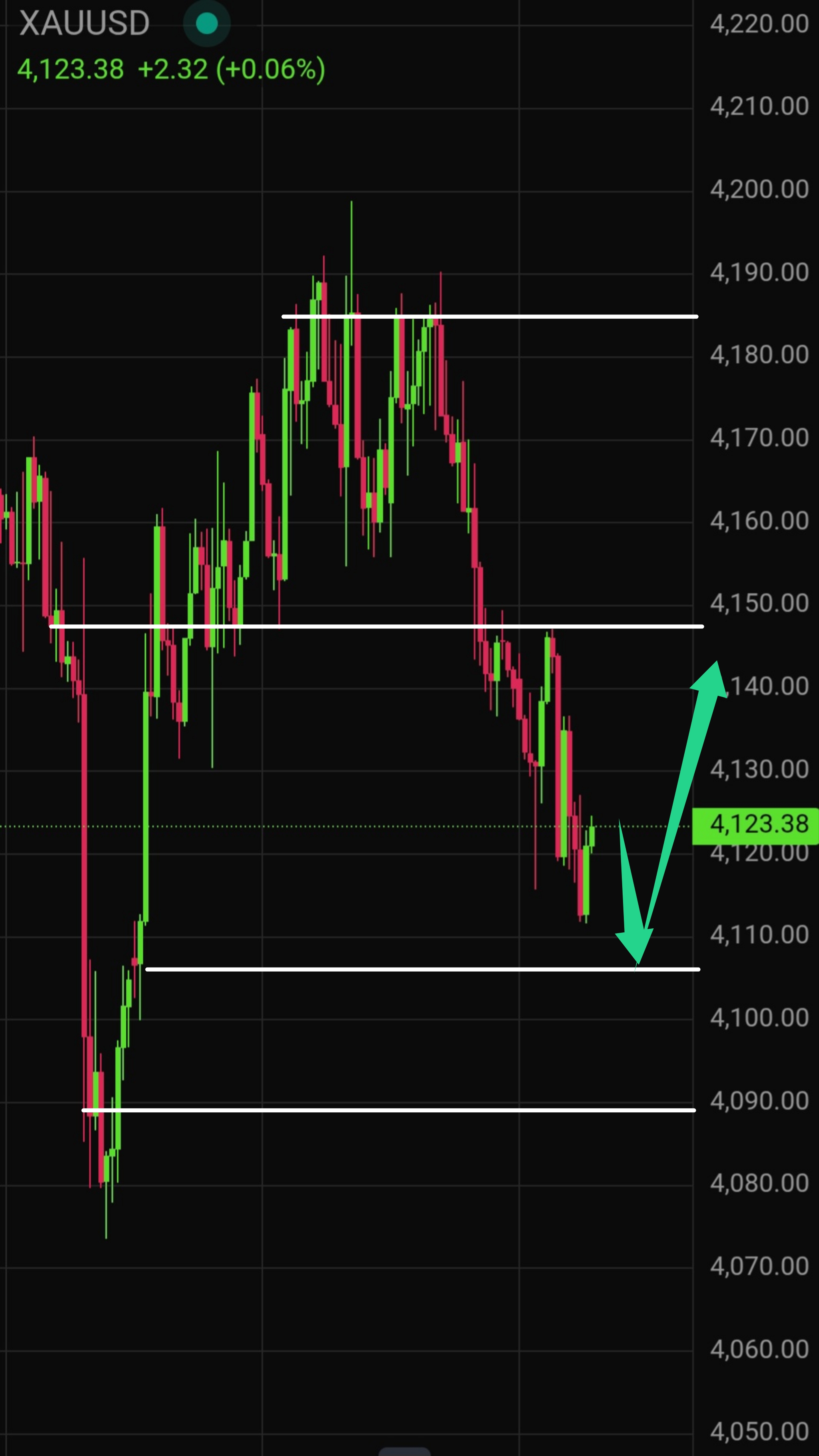 Latest Gold (XAU/USD) Technical Analysis for Today