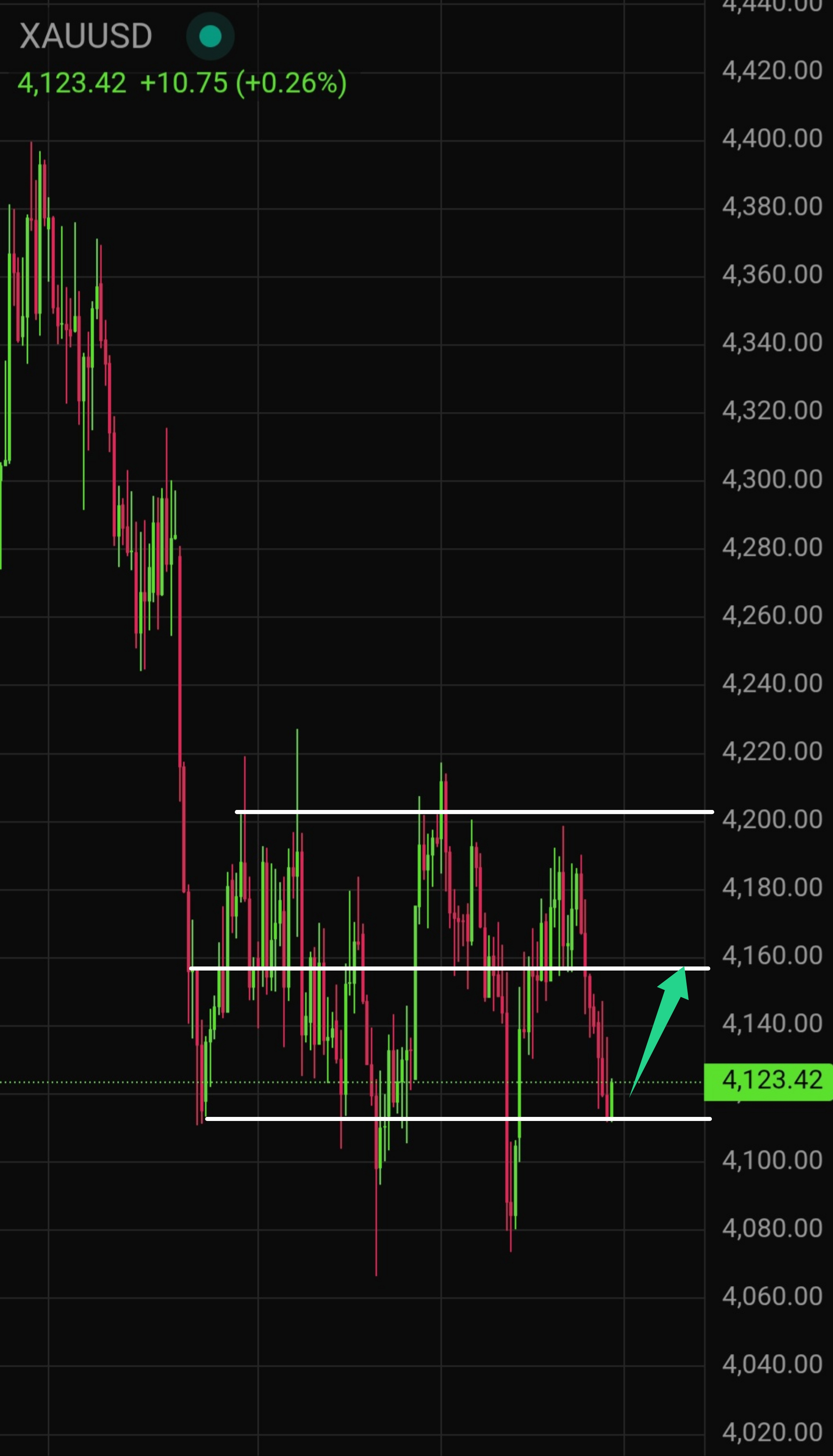 Latest Gold (XAU/USD) Technical Analysis for Today &mdash; 2