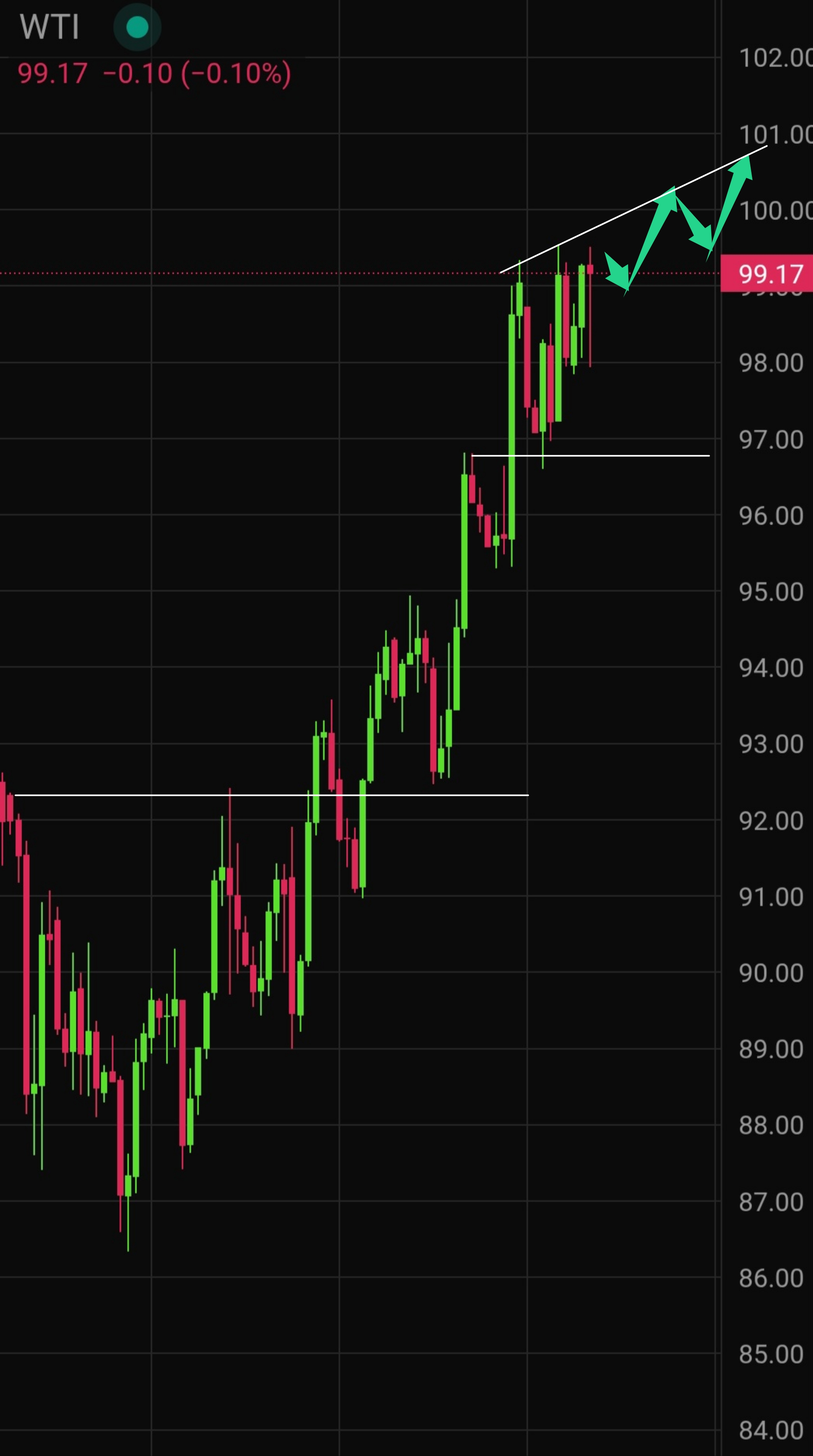 Latest WTI Crude Oil Technical Analysis for Today — 2